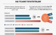 Dış ticaret istatistikleri açıklandı